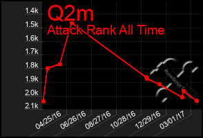 Total Graph of Q2m