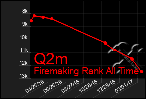 Total Graph of Q2m