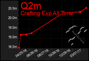 Total Graph of Q2m