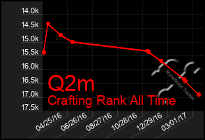 Total Graph of Q2m