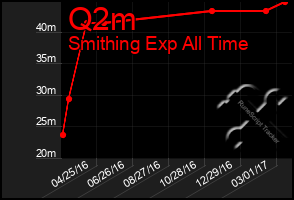 Total Graph of Q2m