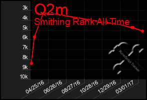 Total Graph of Q2m