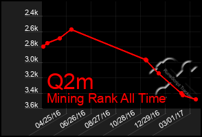 Total Graph of Q2m