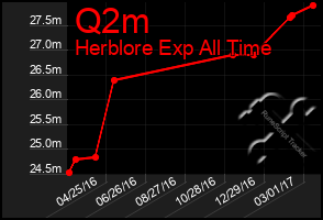 Total Graph of Q2m