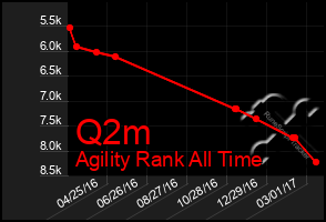 Total Graph of Q2m