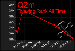 Total Graph of Q2m