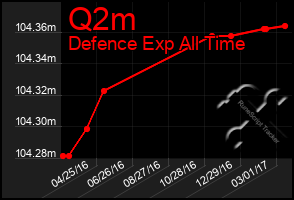 Total Graph of Q2m