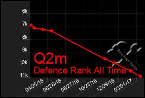 Total Graph of Q2m