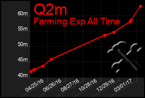 Total Graph of Q2m