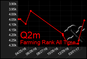 Total Graph of Q2m