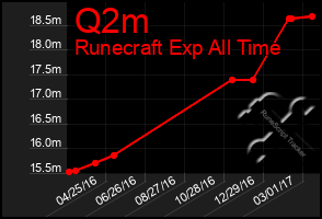 Total Graph of Q2m