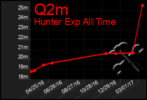 Total Graph of Q2m