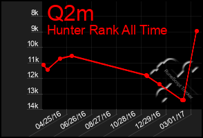 Total Graph of Q2m