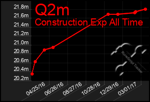 Total Graph of Q2m