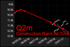 Total Graph of Q2m