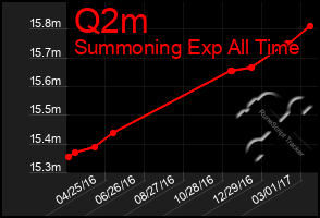 Total Graph of Q2m