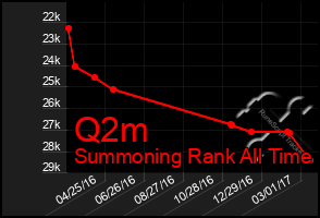 Total Graph of Q2m