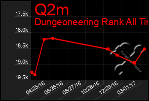 Total Graph of Q2m