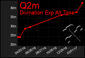 Total Graph of Q2m