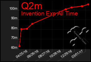 Total Graph of Q2m