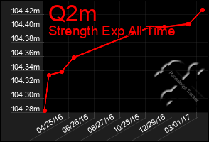 Total Graph of Q2m