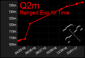 Total Graph of Q2m