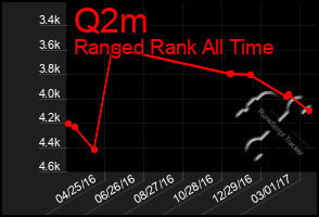 Total Graph of Q2m