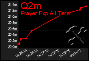 Total Graph of Q2m