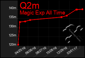 Total Graph of Q2m