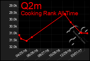 Total Graph of Q2m