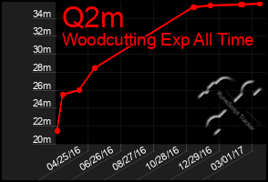 Total Graph of Q2m