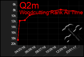 Total Graph of Q2m