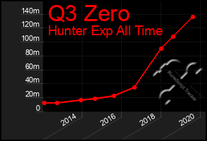 Total Graph of Q3 Zero