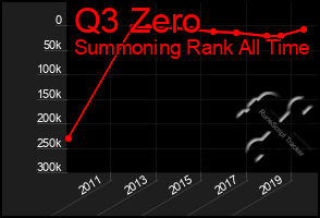 Total Graph of Q3 Zero