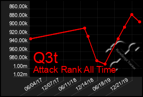 Total Graph of Q3t