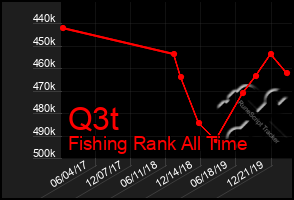 Total Graph of Q3t