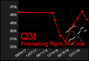 Total Graph of Q3t