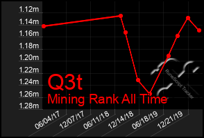 Total Graph of Q3t