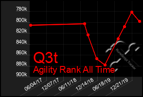 Total Graph of Q3t