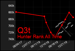 Total Graph of Q3t