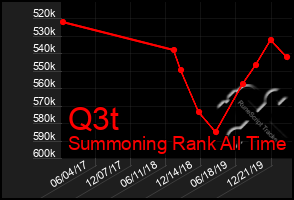 Total Graph of Q3t