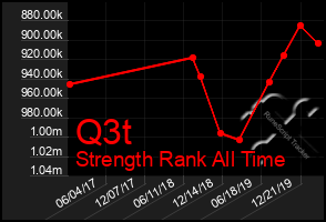 Total Graph of Q3t