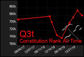 Total Graph of Q3t