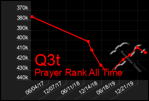 Total Graph of Q3t