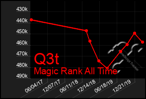 Total Graph of Q3t