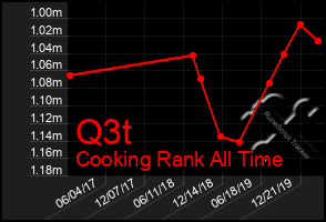 Total Graph of Q3t