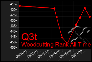 Total Graph of Q3t