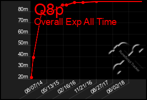 Total Graph of Q8p