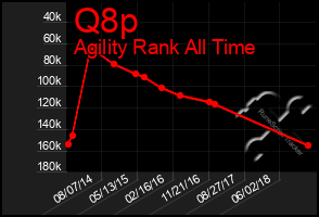 Total Graph of Q8p