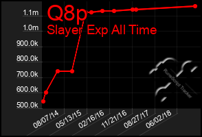 Total Graph of Q8p